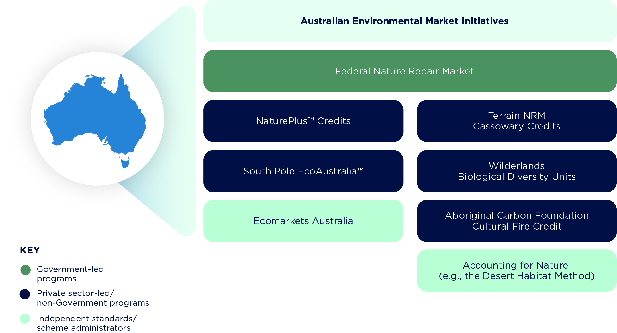 Australian Environmental Markets Initiatives