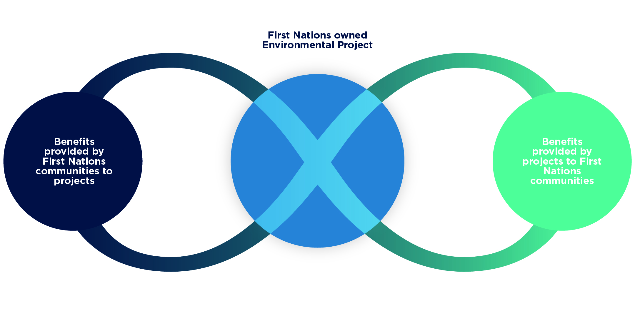 First Nations Co Benefits