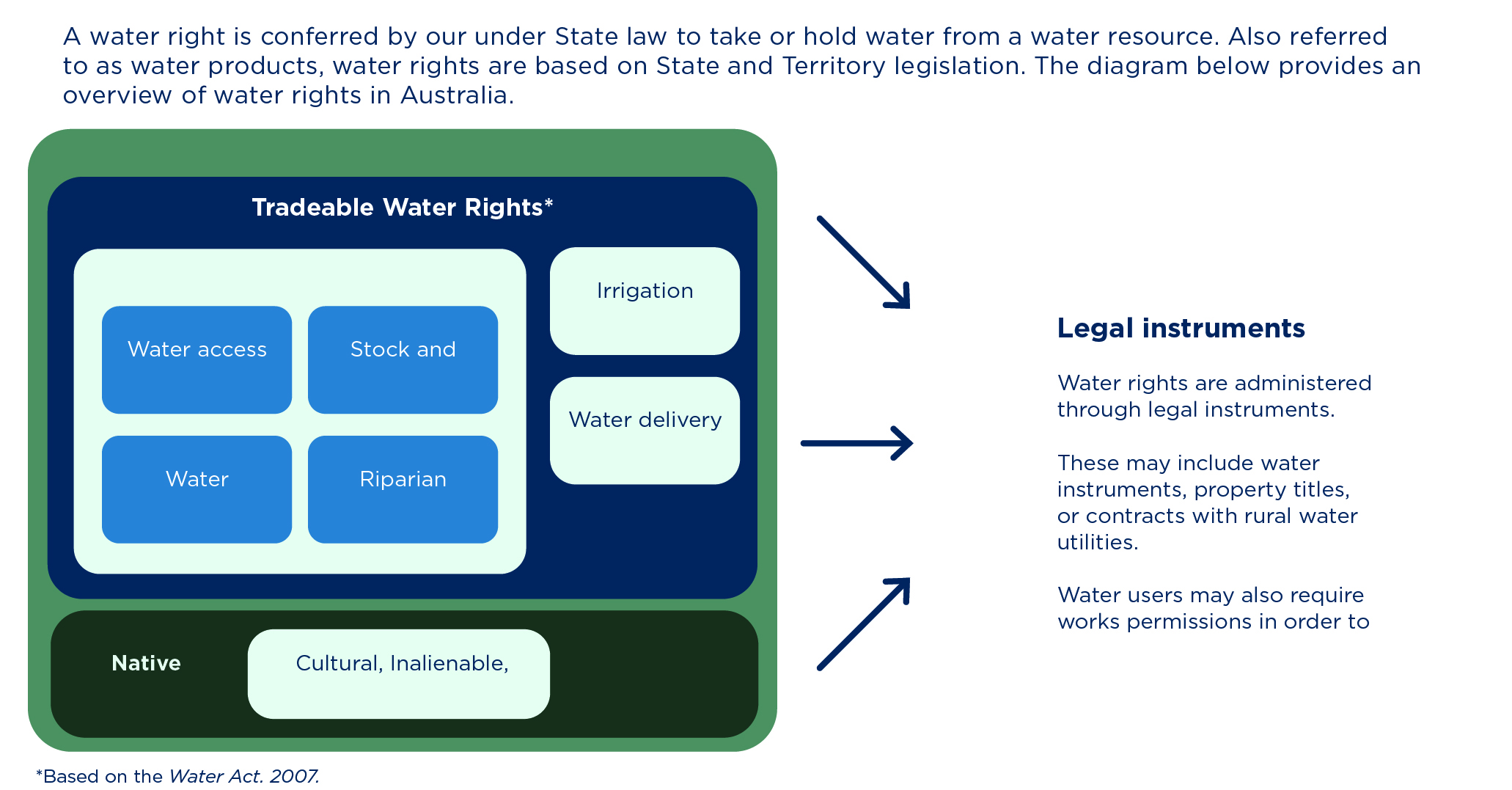 Australia’s water market