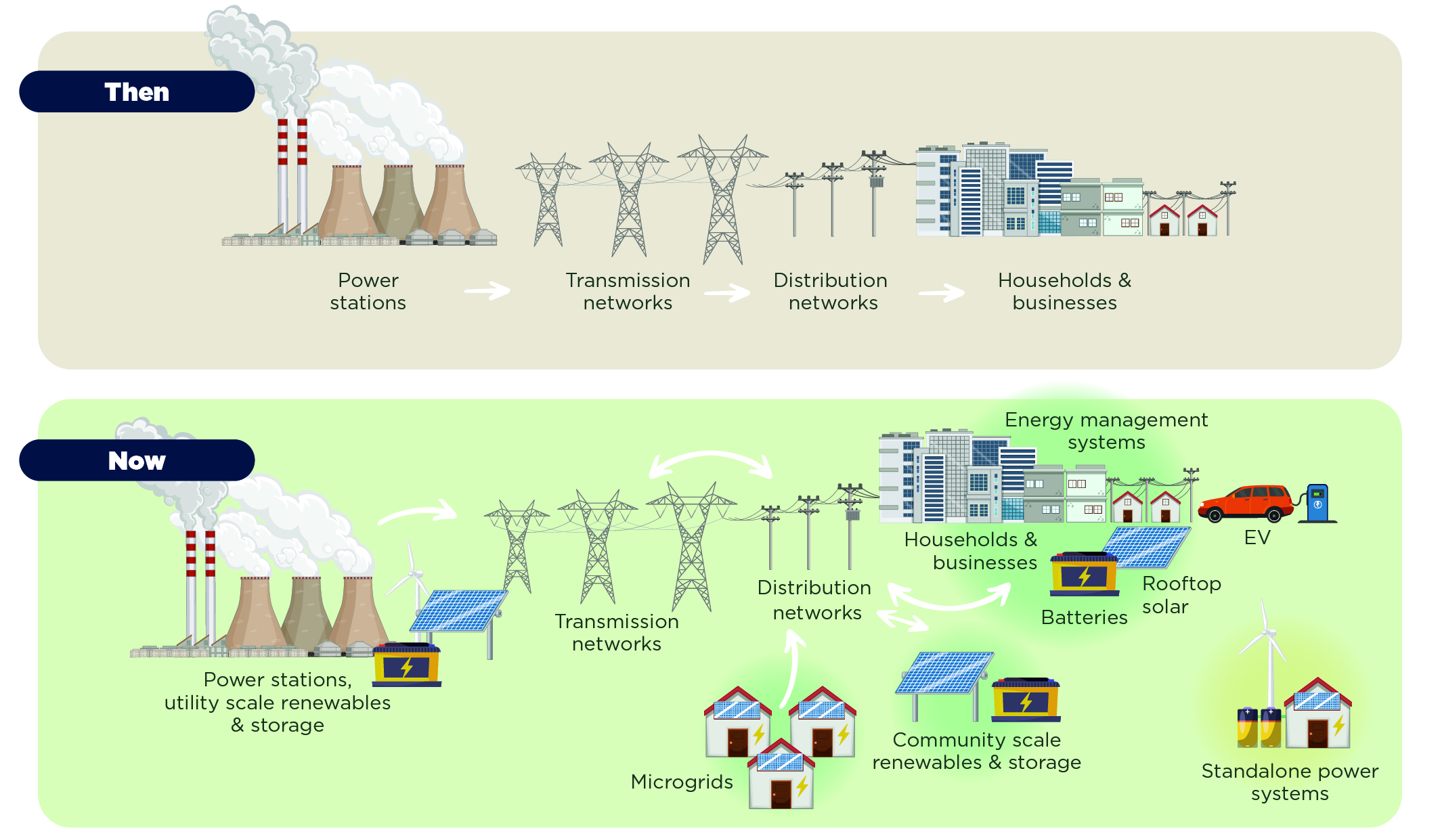  Energy System then and now