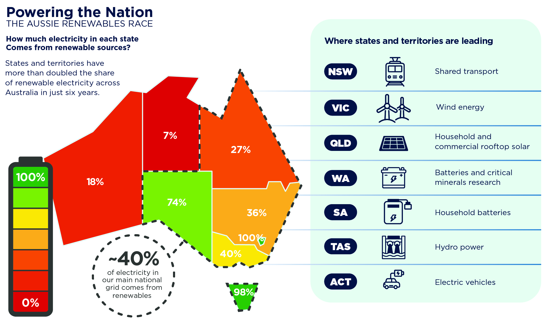 Energy Systems: then and Now Amount of electricity in each state from renewable sources 