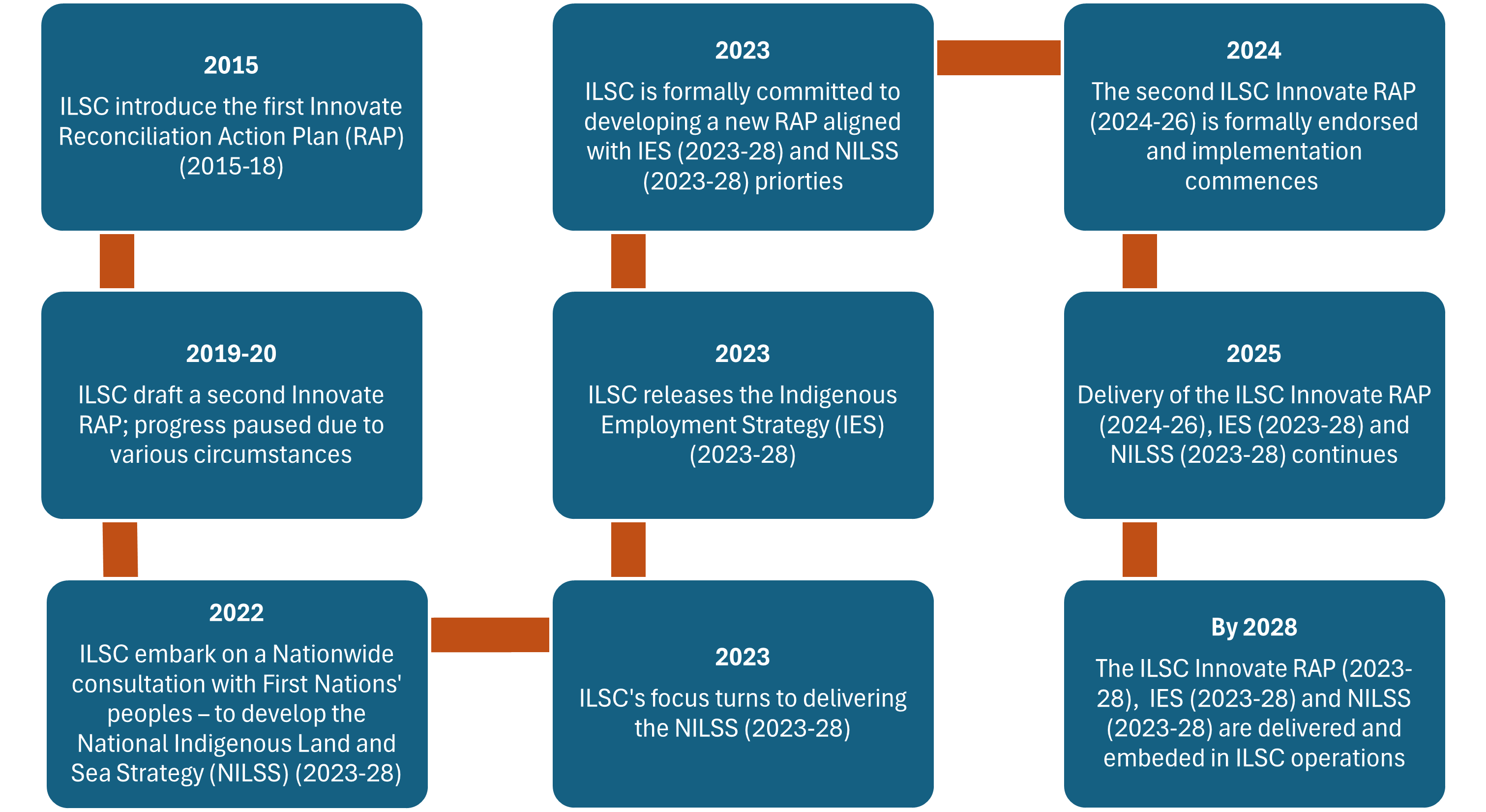 RAP timeline 2015-28